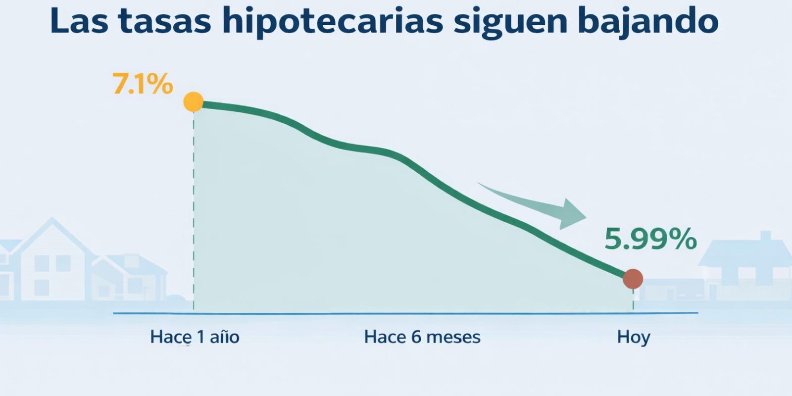 Las tasas hipotecarias vuelven a bajar: qué significa para compradores y propietarios hoy